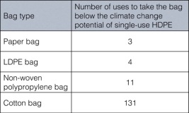 Number of uses required, to match the low impact of a disposable HDPE bag
