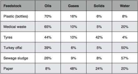 Typical outputs from thermal depolymerisation, by feedstock